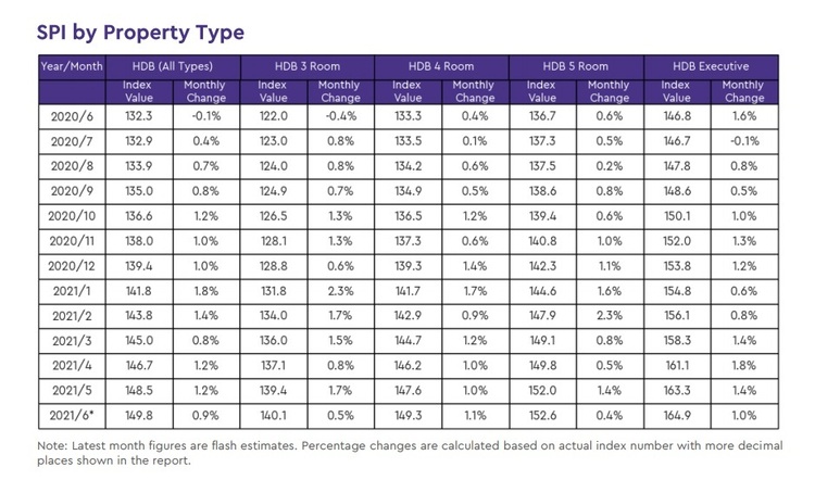HDB Resale Price Index By Room Type Jun 2021
